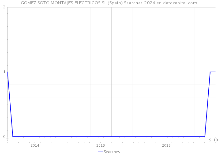 GOMEZ SOTO MONTAJES ELECTRICOS SL (Spain) Searches 2024 