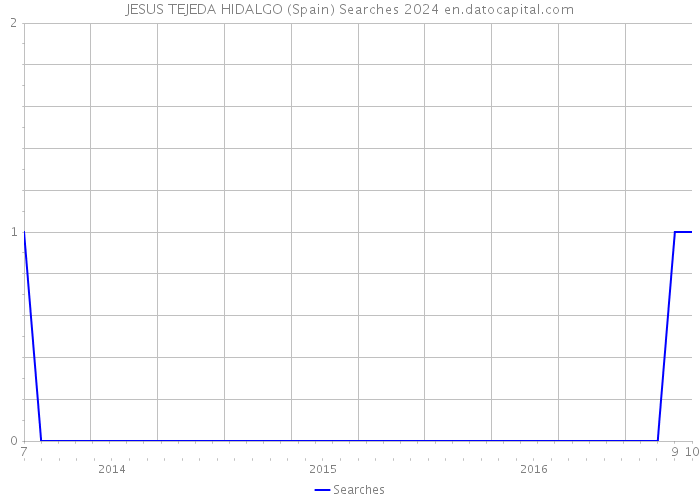 JESUS TEJEDA HIDALGO (Spain) Searches 2024 