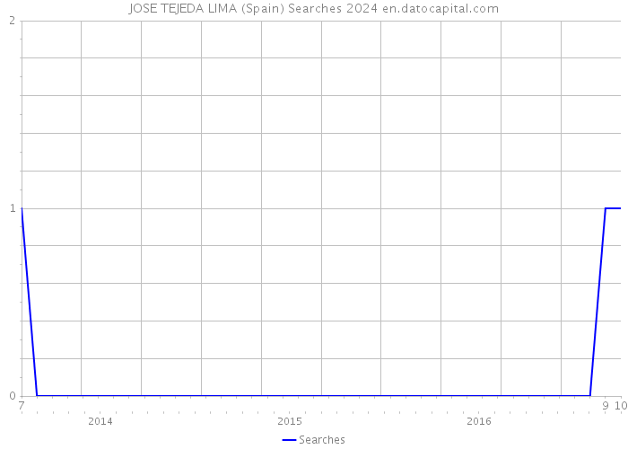 JOSE TEJEDA LIMA (Spain) Searches 2024 