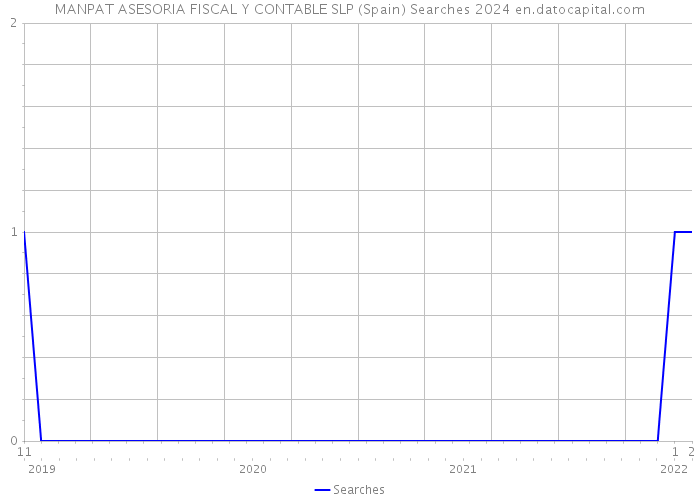 MANPAT ASESORIA FISCAL Y CONTABLE SLP (Spain) Searches 2024 