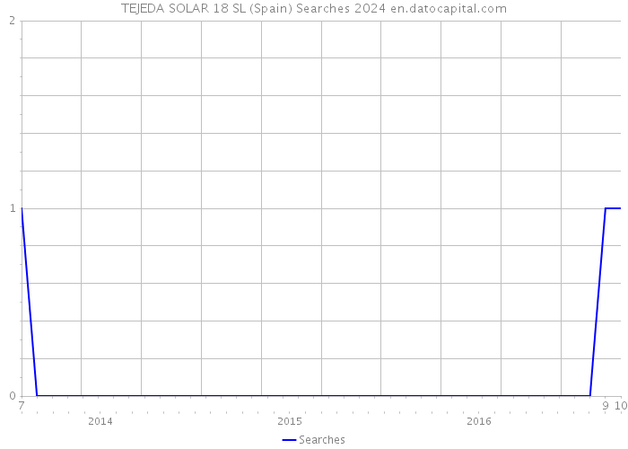 TEJEDA SOLAR 18 SL (Spain) Searches 2024 