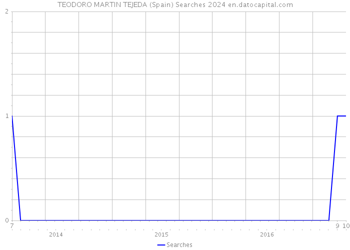 TEODORO MARTIN TEJEDA (Spain) Searches 2024 