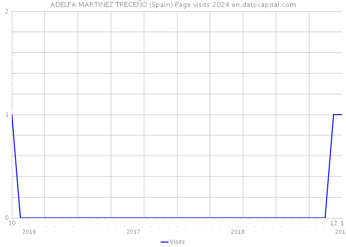 ADELFA MARTINEZ TRECEÑO (Spain) Page visits 2024 
