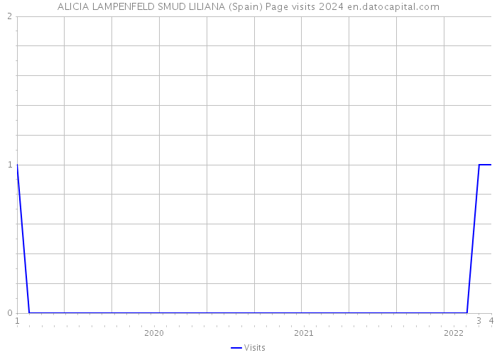 ALICIA LAMPENFELD SMUD LILIANA (Spain) Page visits 2024 