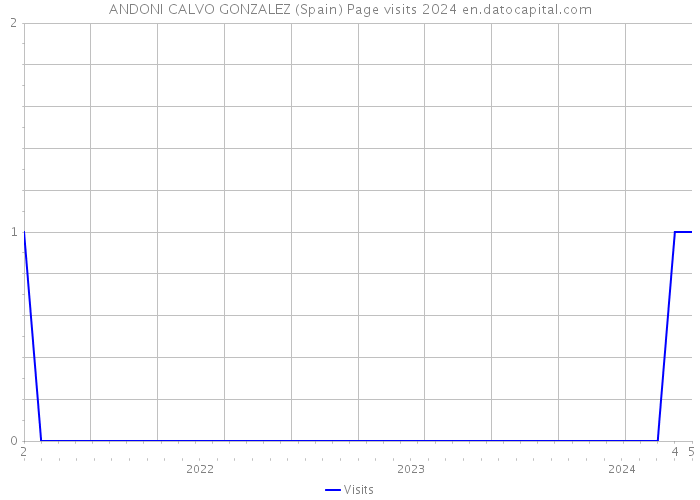 ANDONI CALVO GONZALEZ (Spain) Page visits 2024 