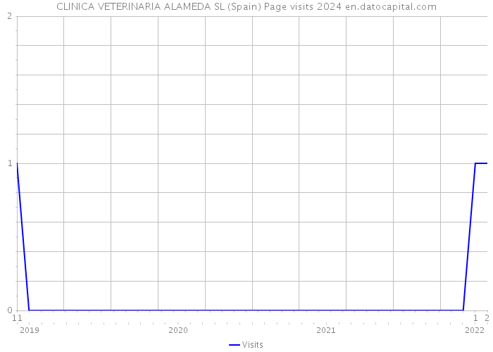 CLINICA VETERINARIA ALAMEDA SL (Spain) Page visits 2024 