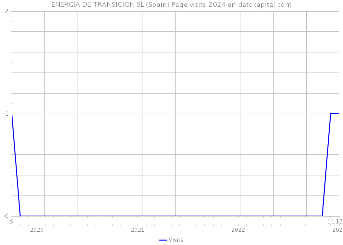 ENERGIA DE TRANSICION SL (Spain) Page visits 2024 