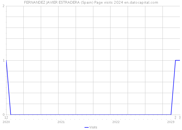 FERNANDEZ JAVIER ESTRADERA (Spain) Page visits 2024 