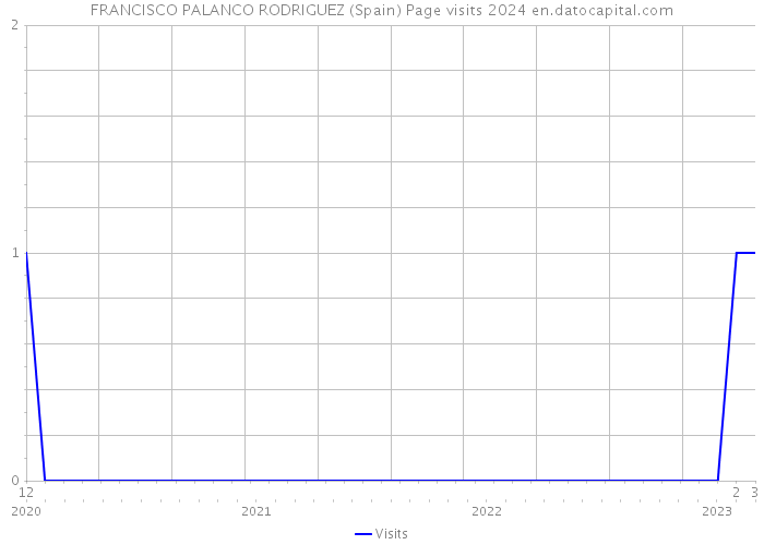 FRANCISCO PALANCO RODRIGUEZ (Spain) Page visits 2024 