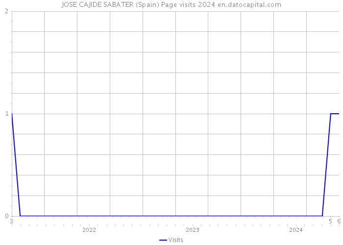 JOSE CAJIDE SABATER (Spain) Page visits 2024 