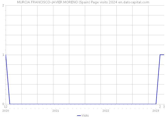 MURCIA FRANCISCO-JAVIER MORENO (Spain) Page visits 2024 