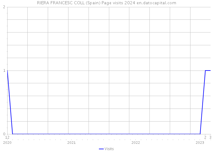 RIERA FRANCESC COLL (Spain) Page visits 2024 