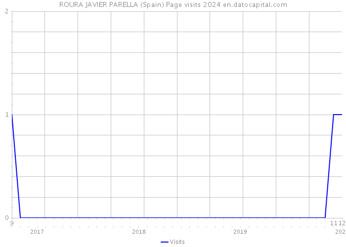 ROURA JAVIER PARELLA (Spain) Page visits 2024 