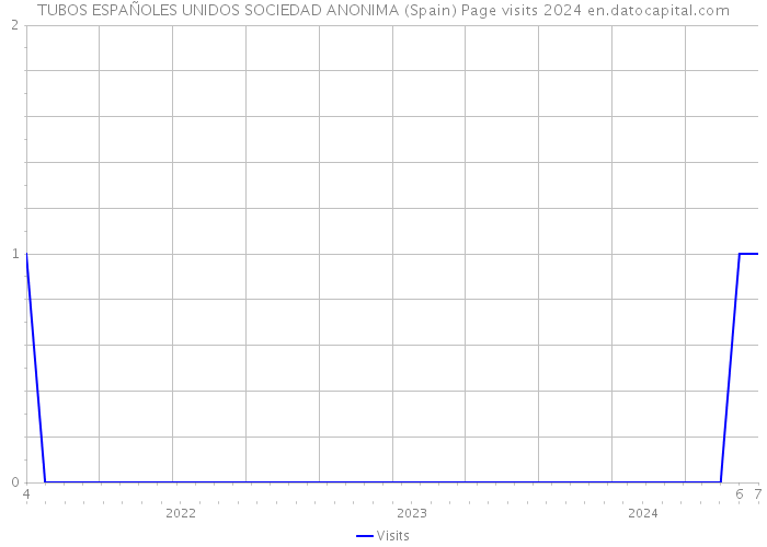 TUBOS ESPAÑOLES UNIDOS SOCIEDAD ANONIMA (Spain) Page visits 2024 