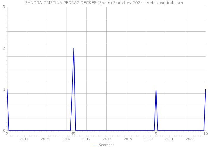 SANDRA CRISTINA PEDRAZ DECKER (Spain) Searches 2024 