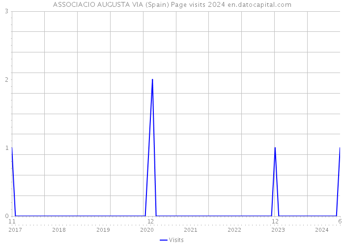 ASSOCIACIO AUGUSTA VIA (Spain) Page visits 2024 