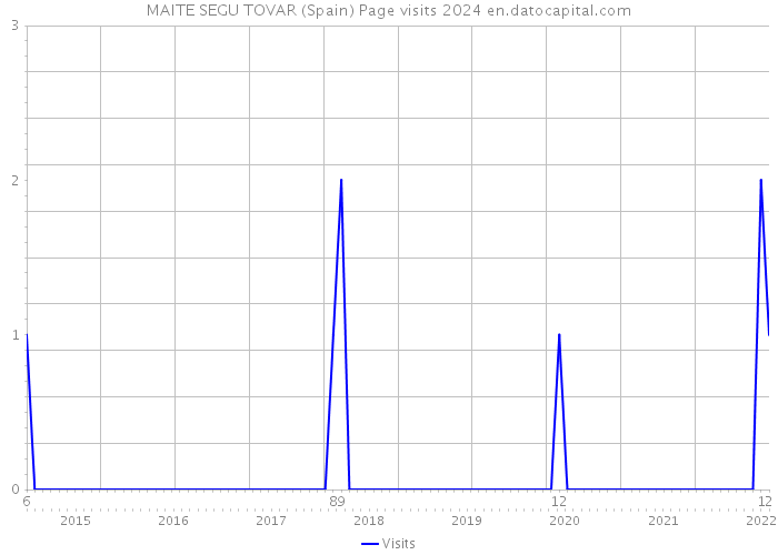 MAITE SEGU TOVAR (Spain) Page visits 2024 