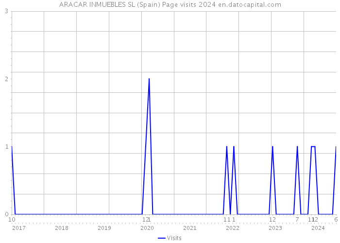 ARACAR INMUEBLES SL (Spain) Page visits 2024 