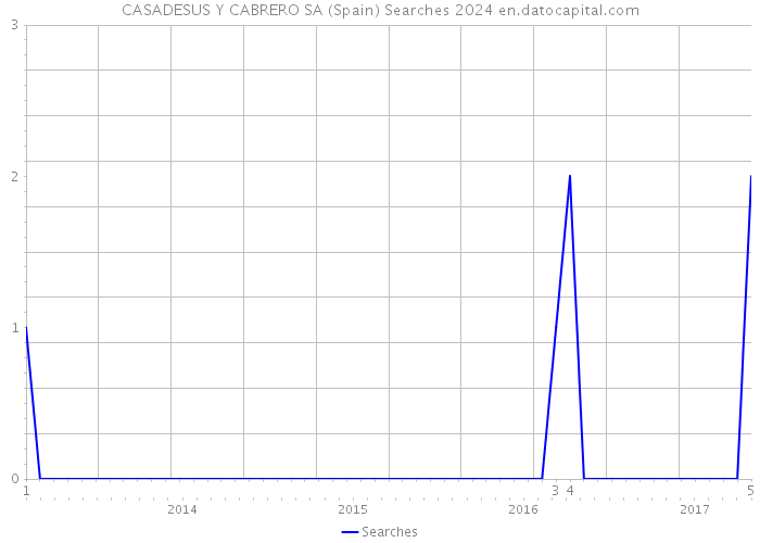 CASADESUS Y CABRERO SA (Spain) Searches 2024 