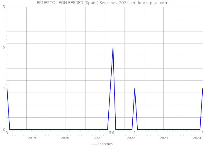 ERNESTO LEON FERRER (Spain) Searches 2024 