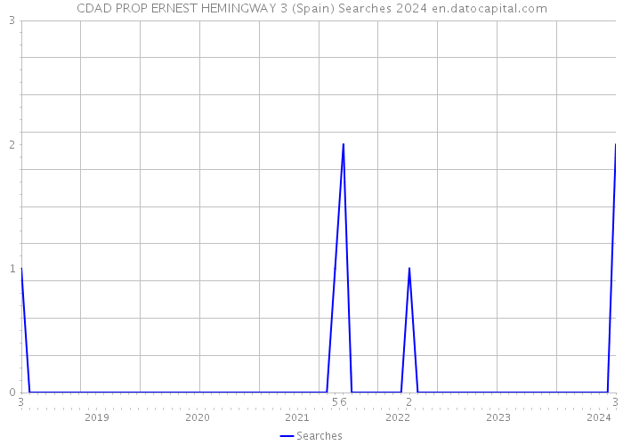 CDAD PROP ERNEST HEMINGWAY 3 (Spain) Searches 2024 