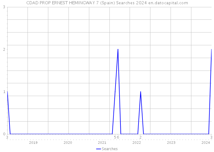 CDAD PROP ERNEST HEMINGWAY 7 (Spain) Searches 2024 