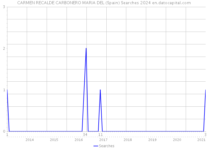CARMEN RECALDE CARBONERO MARIA DEL (Spain) Searches 2024 