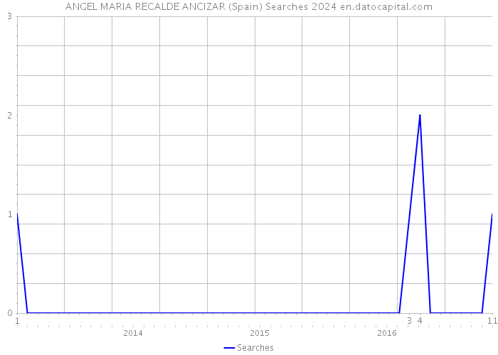 ANGEL MARIA RECALDE ANCIZAR (Spain) Searches 2024 