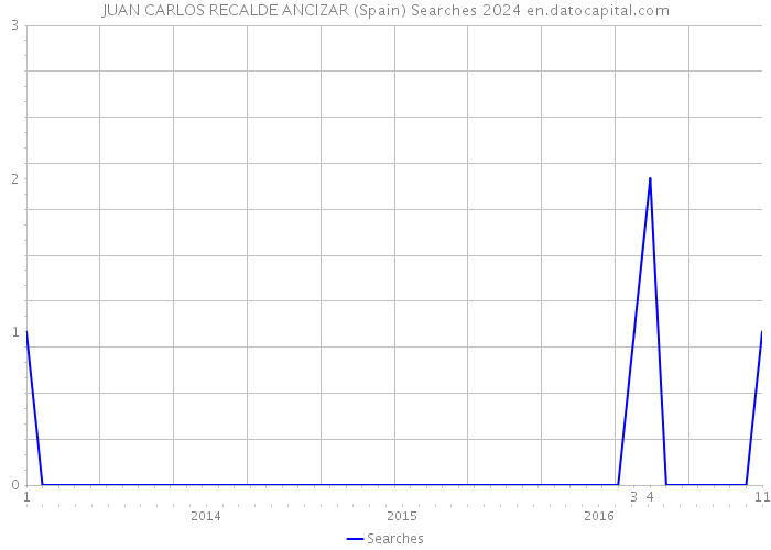 JUAN CARLOS RECALDE ANCIZAR (Spain) Searches 2024 