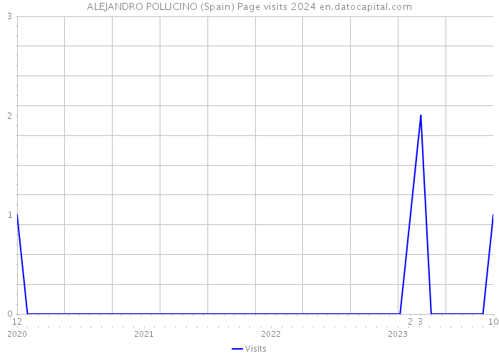 ALEJANDRO POLLICINO (Spain) Page visits 2024 