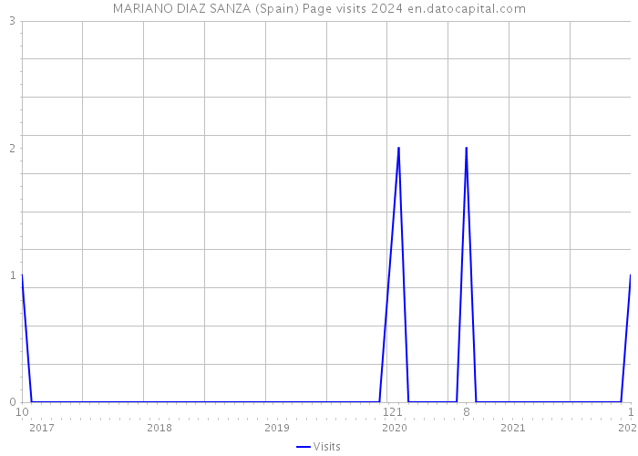 MARIANO DIAZ SANZA (Spain) Page visits 2024 