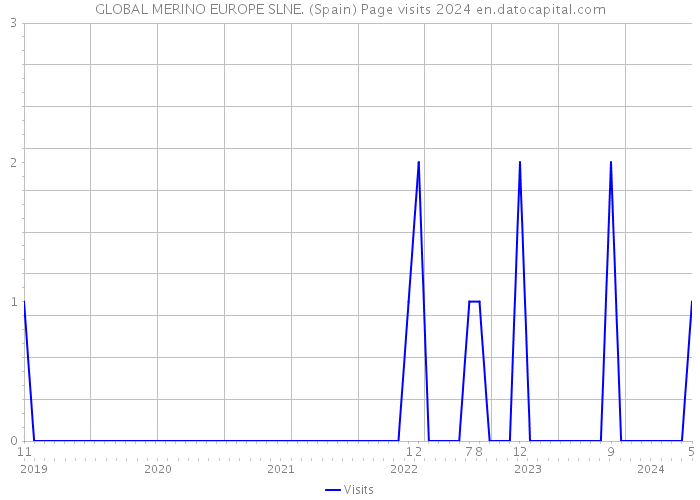 GLOBAL MERINO EUROPE SLNE. (Spain) Page visits 2024 