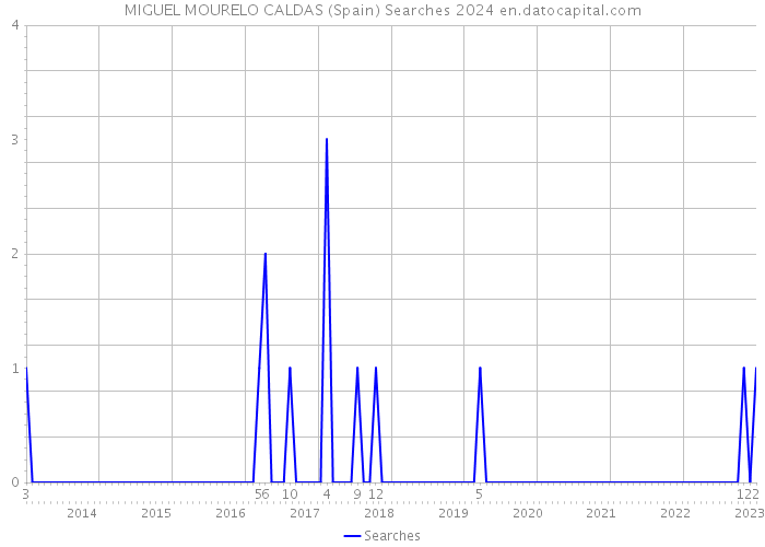 MIGUEL MOURELO CALDAS (Spain) Searches 2024 