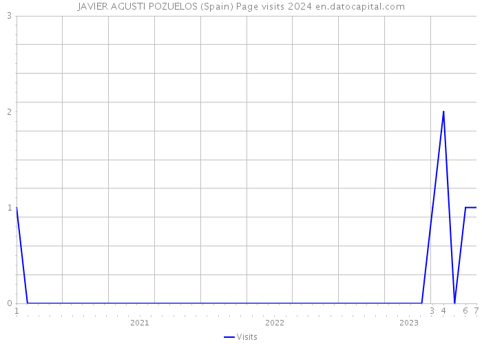 JAVIER AGUSTI POZUELOS (Spain) Page visits 2024 