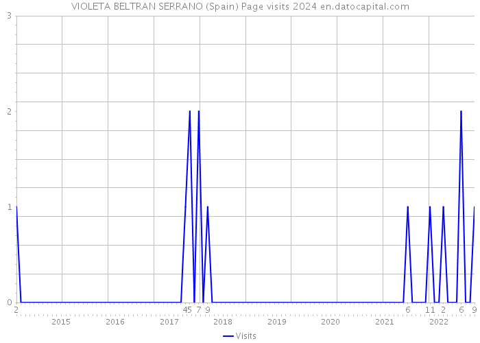 VIOLETA BELTRAN SERRANO (Spain) Page visits 2024 