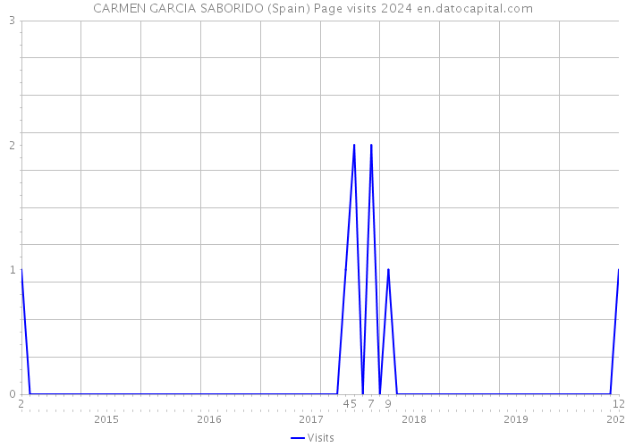 CARMEN GARCIA SABORIDO (Spain) Page visits 2024 