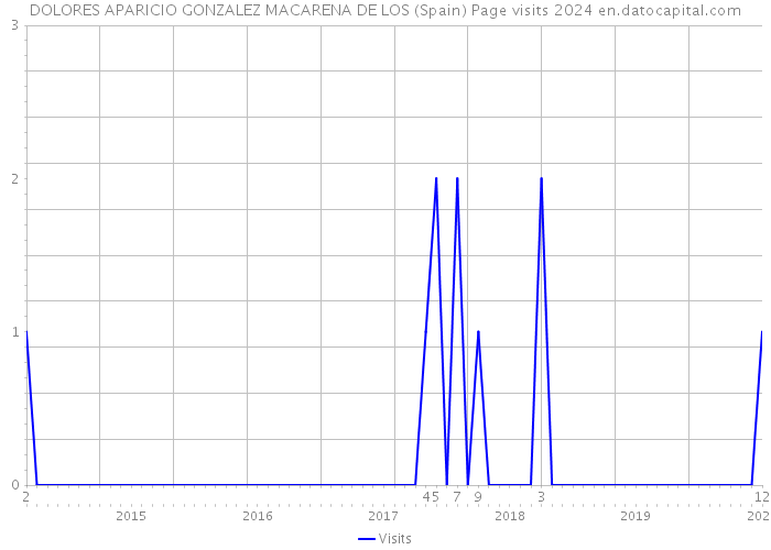 DOLORES APARICIO GONZALEZ MACARENA DE LOS (Spain) Page visits 2024 