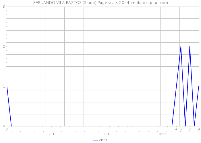 FERNANDO VILA BASTOS (Spain) Page visits 2024 