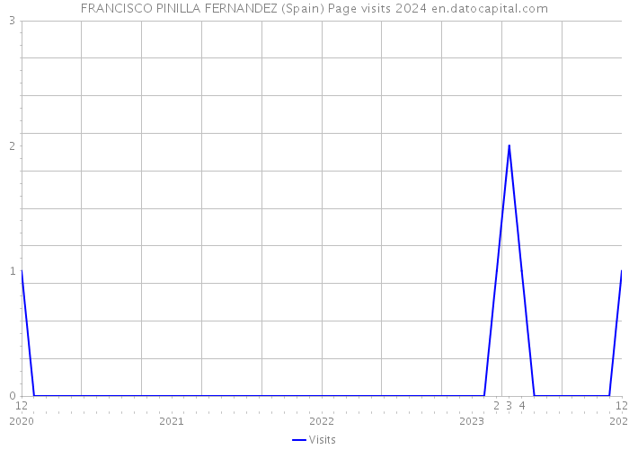 FRANCISCO PINILLA FERNANDEZ (Spain) Page visits 2024 
