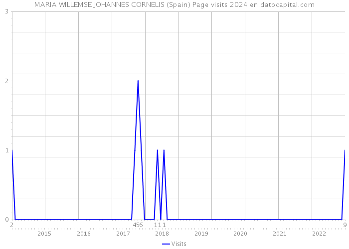 MARIA WILLEMSE JOHANNES CORNELIS (Spain) Page visits 2024 