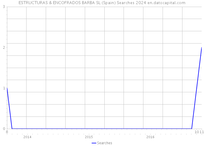 ESTRUCTURAS & ENCOFRADOS BARBA SL (Spain) Searches 2024 