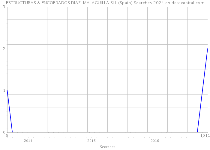ESTRUCTURAS & ENCOFRADOS DIAZ-MALAGUILLA SLL (Spain) Searches 2024 