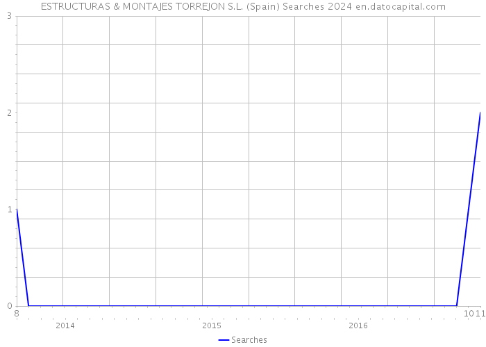 ESTRUCTURAS & MONTAJES TORREJON S.L. (Spain) Searches 2024 