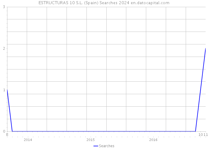 ESTRUCTURAS 10 S.L. (Spain) Searches 2024 
