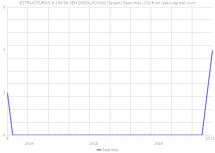 ESTRUCTURAS A J M SA (EN DISOLUCION) (Spain) Searches 2024 