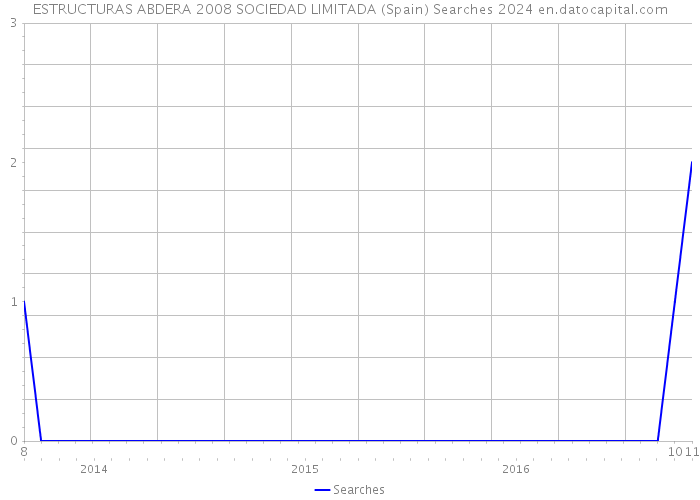 ESTRUCTURAS ABDERA 2008 SOCIEDAD LIMITADA (Spain) Searches 2024 