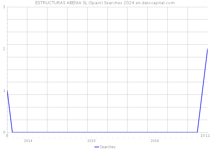 ESTRUCTURAS ABENIA SL (Spain) Searches 2024 