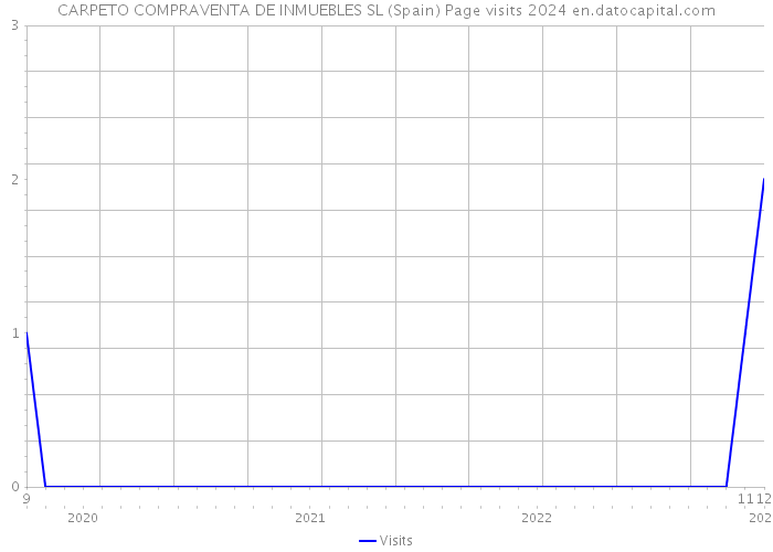 CARPETO COMPRAVENTA DE INMUEBLES SL (Spain) Page visits 2024 