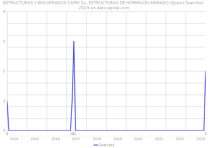 ESTRUCTURAS Y ENCOFRADOS CAPRI S.L. ESTRUCTURAS DE HORMIGON ARMADO (Spain) Searches 2024 