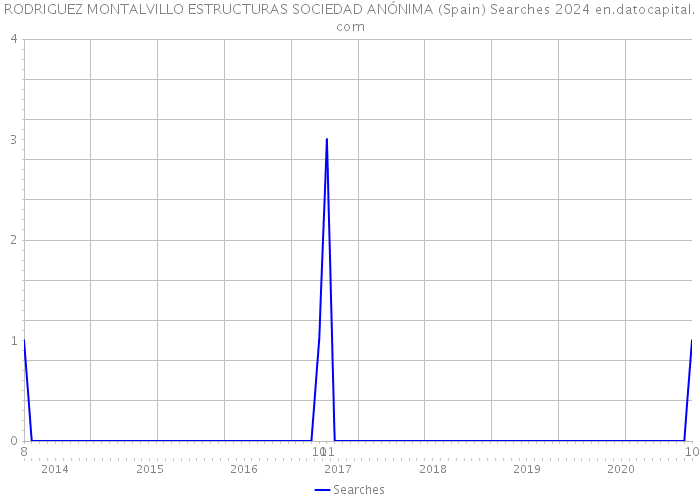 RODRIGUEZ MONTALVILLO ESTRUCTURAS SOCIEDAD ANÓNIMA (Spain) Searches 2024 